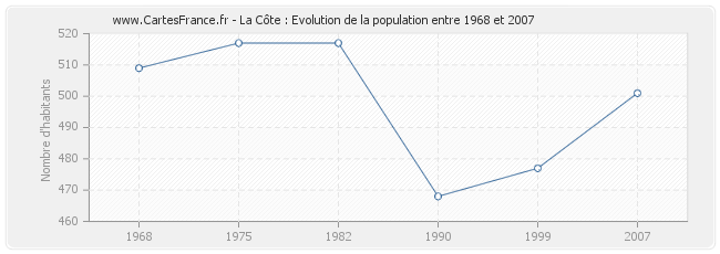 Population La Côte